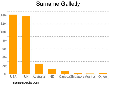 Surname Galletly