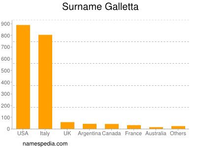 Familiennamen Galletta