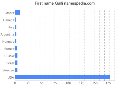 prenom Galli