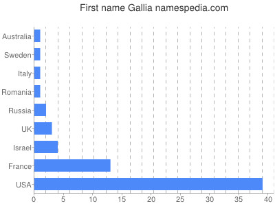 prenom Gallia