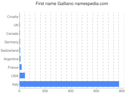 prenom Galliano