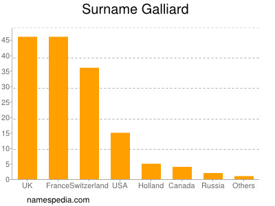 Familiennamen Galliard