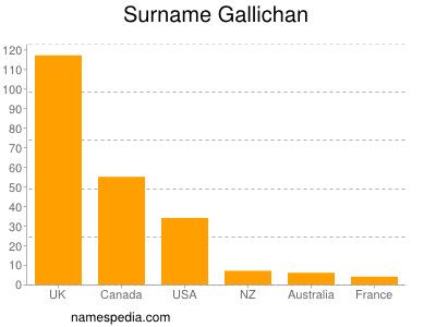 Familiennamen Gallichan