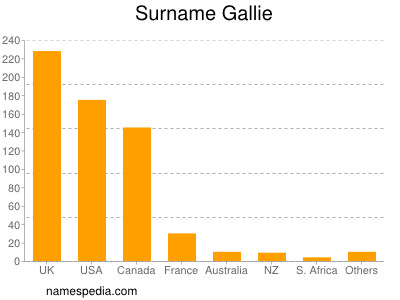 Surname Gallie