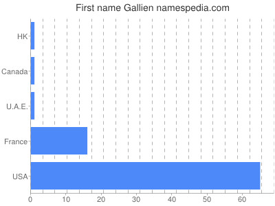 Vornamen Gallien