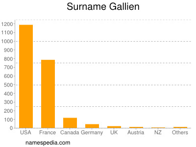 Familiennamen Gallien