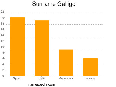 Familiennamen Galligo