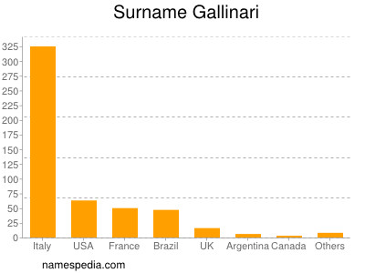 Surname Gallinari