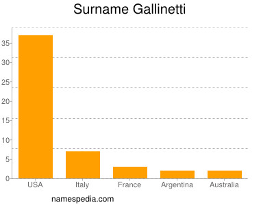 Surname Gallinetti