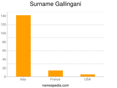 Familiennamen Gallingani