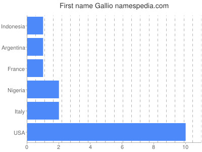 Vornamen Gallio