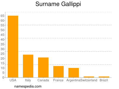 Familiennamen Gallippi