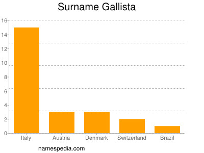 Familiennamen Gallista