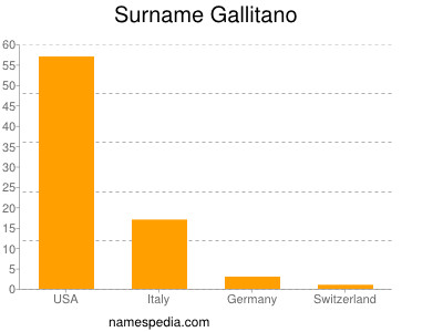 Surname Gallitano
