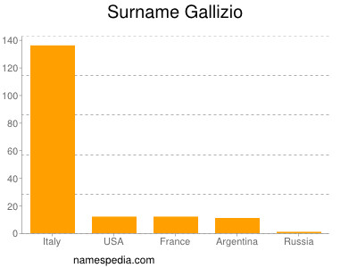 Surname Gallizio