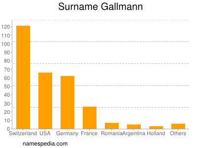 Surname Gallmann