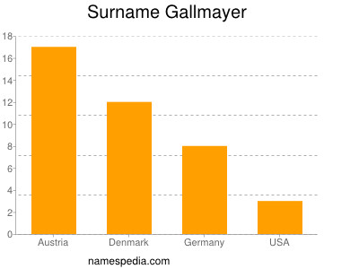 Familiennamen Gallmayer