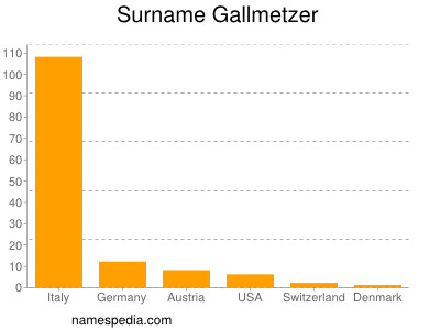 Familiennamen Gallmetzer