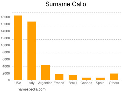 Surname Gallo