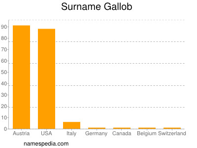 Familiennamen Gallob