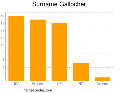 Familiennamen Gallocher