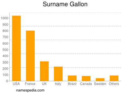 nom Gallon