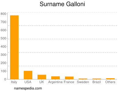 Familiennamen Galloni