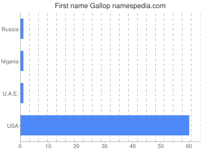 Vornamen Gallop