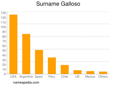 Familiennamen Galloso