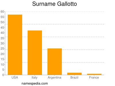 Familiennamen Gallotto