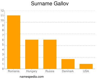Surname Gallov