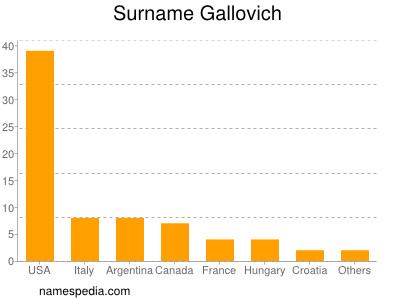 Familiennamen Gallovich