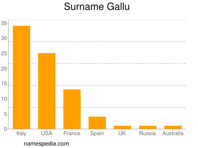 Familiennamen Gallu