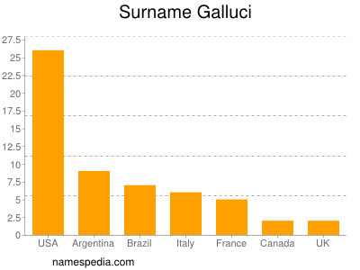 Familiennamen Galluci