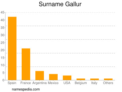 Surname Gallur