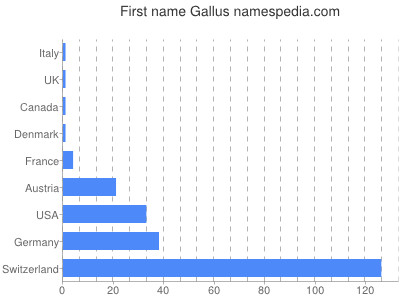 Given name Gallus