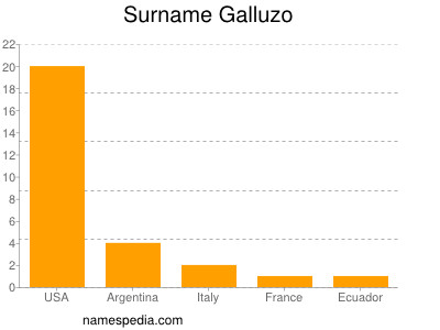 Familiennamen Galluzo