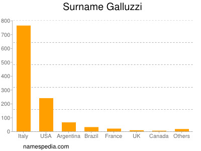 Familiennamen Galluzzi