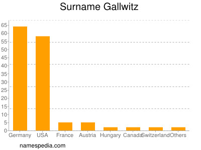 Surname Gallwitz