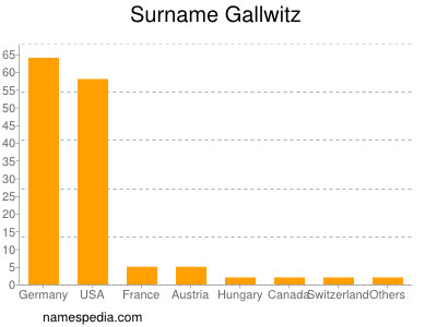 Familiennamen Gallwitz