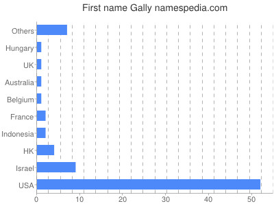 Vornamen Gally