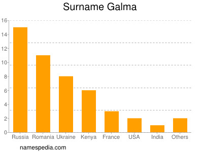 Familiennamen Galma