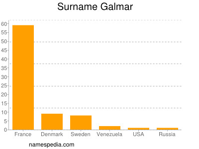 Familiennamen Galmar