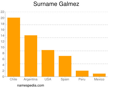 Surname Galmez