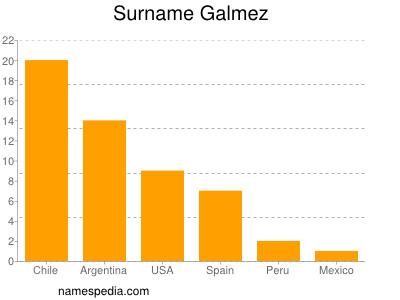 Familiennamen Galmez