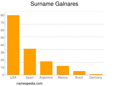 Familiennamen Galnares