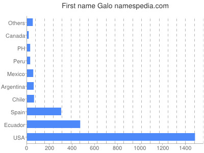 Given name Galo