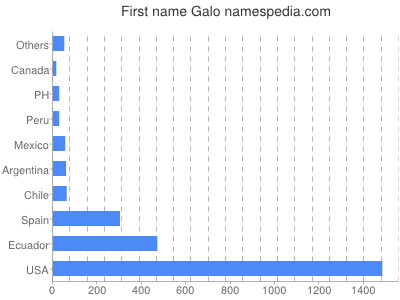 prenom Galo