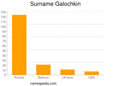 Surname Galochkin