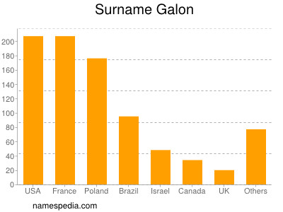 Surname Galon